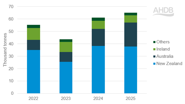 UK sheep imports by destination